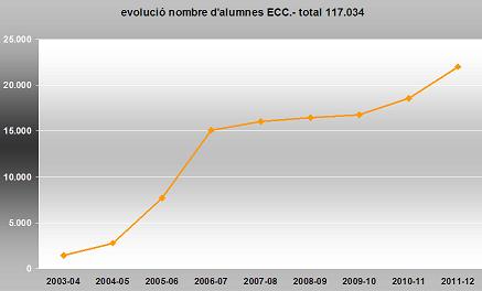 ecc - estadstiques alumnes fins a 2011-12