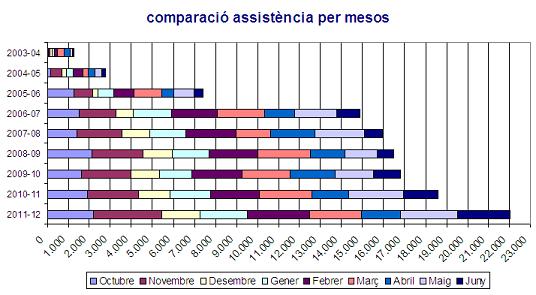 ecc - estadstiques alumnes per mesos fins a 2011-12